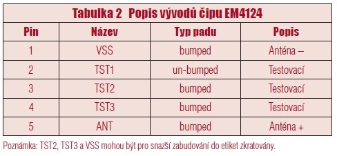 Tabulka 2 Popis vývodů čipu EM4124